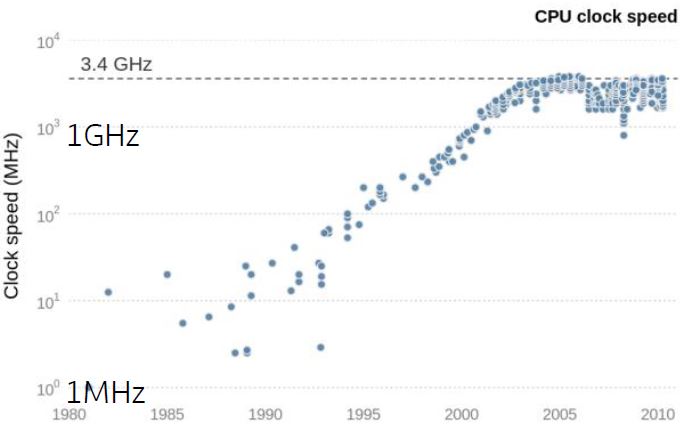 1980년부터 2010년까지 'CPU 계산 속도 발전'이 어떻게 변화했는지 보여주는 그래프이다. 2000년대 중반 이후 물리적 한계로 CPU의 계산 속도 발전이 정체되면서, 여러 CPU를 동시에 사용하는 '병렬 처리 기술'이 발전했다.