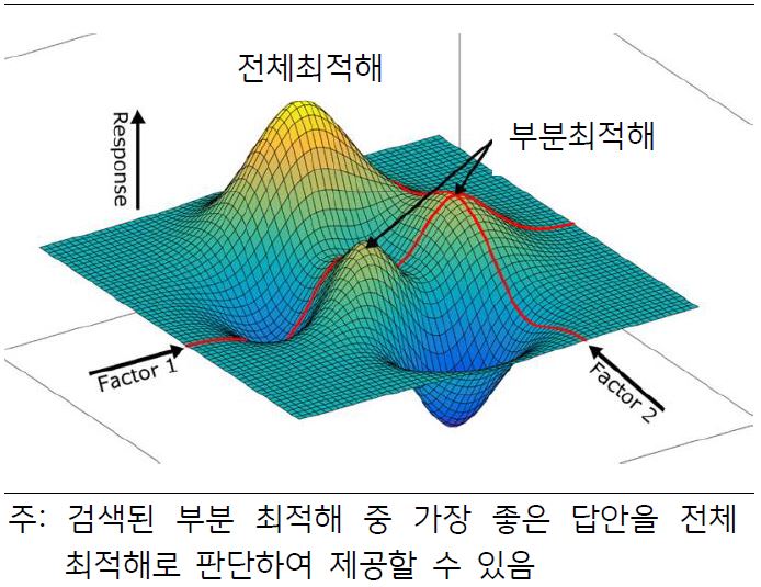 '부분 최적해'와 '전체 최적해'를 보여주고 있다. 검색된 '부분 최적해' 중 가장 좋은 답안을 '전체 최적해'로 판단하여 제공할 수 있다.