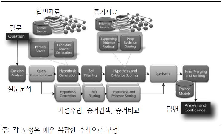 '인공지능 왓슨'의 답변 도출 과정을 보여주고 있다. 각 도형은 매우 복잡한 수식으로 구성되어 있다.