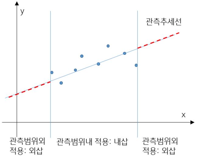 수학에서 '외삽'과 '내삽'을 그래프로 설명하고 있다. '관측 추세선'에서 빨간색 점선 부분이 외삽, 파란색 실선 부분을 내삽이라고 한다.