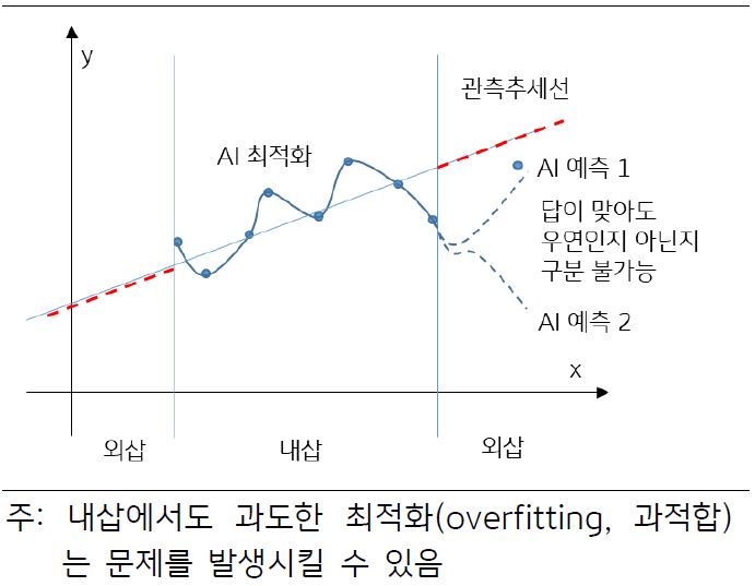 설계 범위를 벗어나는 영역(외삽)에 대한 인공지능의 답변 신뢰성의 문제를 그래프로 보여주고 있다. 내삽에서도 '과도한 최적화(overfitting, 과적합)'는 문제를 발생시킬 수 있다.