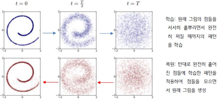 '그림 인공지능'에서의 '확산 모형(Diffusion Model)'을 보여주고 있다. 그림 인공지능의 학습과 복원에 대해서 설명하고 있다.