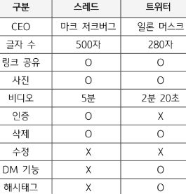 '마크 저크버그의 스레드'와 '일론 머스크'의 비교를 보여준다. 스레드의 글자 수 제한은 500자이고, 트위터의 글자 수는  280자이다.