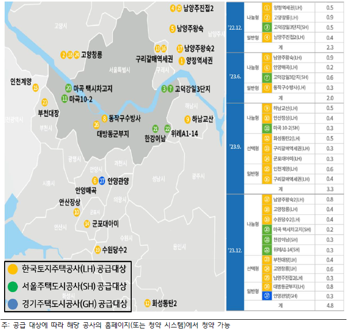 2023년 '뉴:홈 사전청약 주요 입지와 규모' 를 보여주는 이미지. 지도를 활용, 각 부지별 입지와 규모를 표시. 노랑: 한국토지주택공사 공급대상, 녹색: 서울주택도시공사 공급대상, 파랑, 경기주택도시공사 공급대상.