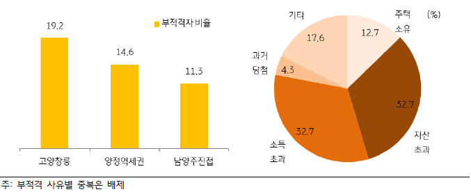 2023년 '1차 사전청약 부적격 비율' 을 보여주는 막대 그래프와  '1차 사전청약 부적격 사유별 비율' 을 보여주는 원 그래프.