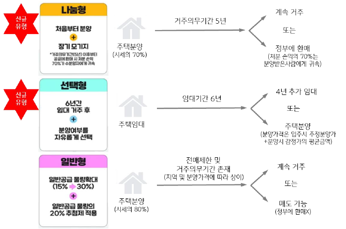 공공분양주택 '뉴:홈 분양 유형별 특징 및 분양 예시' 를 보여주는 표. 나눔형, 선택형, 일반형으로 나뉘며 각 특징을 설명하는 텍스트.