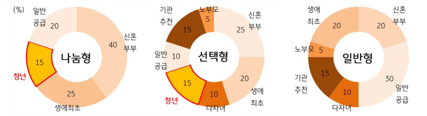 '뉴:홈 유형별 청약 자격 비율' 을 보여주는 원 그래프. 나눔형, 선택형, 일반형으로 나뉨.