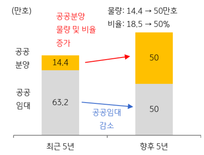 '공공분양주택 물량 및 비율 확대' 를 보여주는 막대 그래프. 공공분양과 공공임대 최근 5년과 향후 5년 변화율을 예측. 공공분양은 증가, 공공임대는 감소.