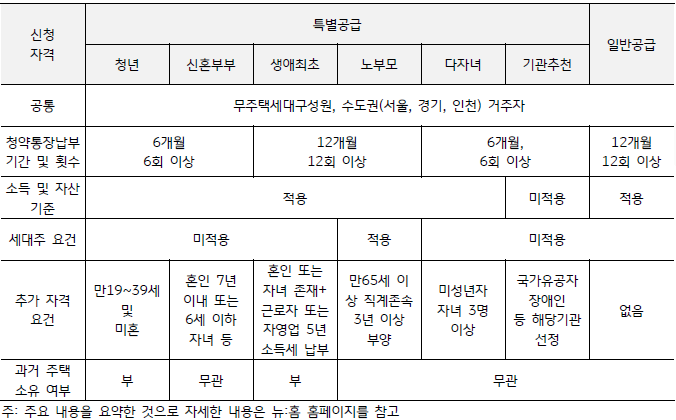 공공분양 '뉴:홈 일반공급 지원 자격' , '특별공급 지원 자격'' 을 보여주는 표. 자격별 청약통장 기간 및 횟수, 세대주 요건 등 내용.