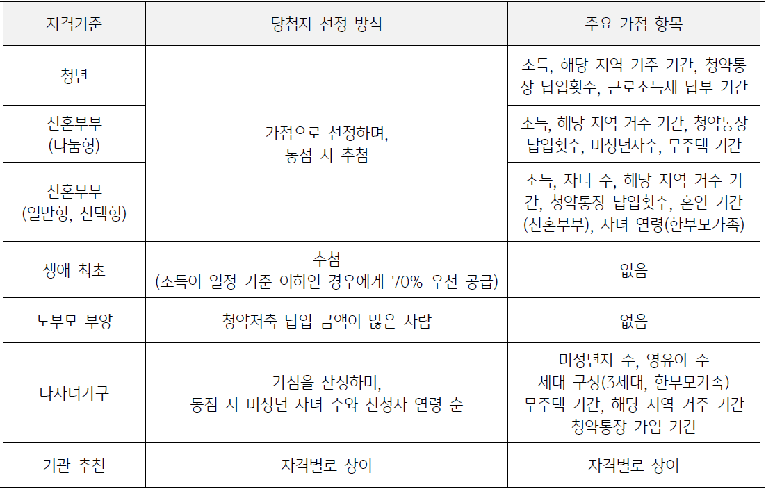 '뉴:홈 특별공급 자격별 당첨자 선정 방법' 을 요약한 표. 청년, 신혼부부(나눔형), 신혼부부(일변형, 선택형), 생애 최초, 노부모 부양, 다자녀가구, 기관 추천으로 구분하여 요약.