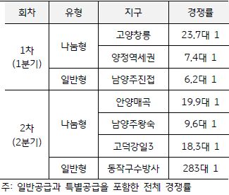 2023년 상반기 '공공분양 주요 청약경쟝률' 을 보여주는 표. 1차(1분기) 나눔형 일반형, 2차(2분기) 나눔형 일반형.