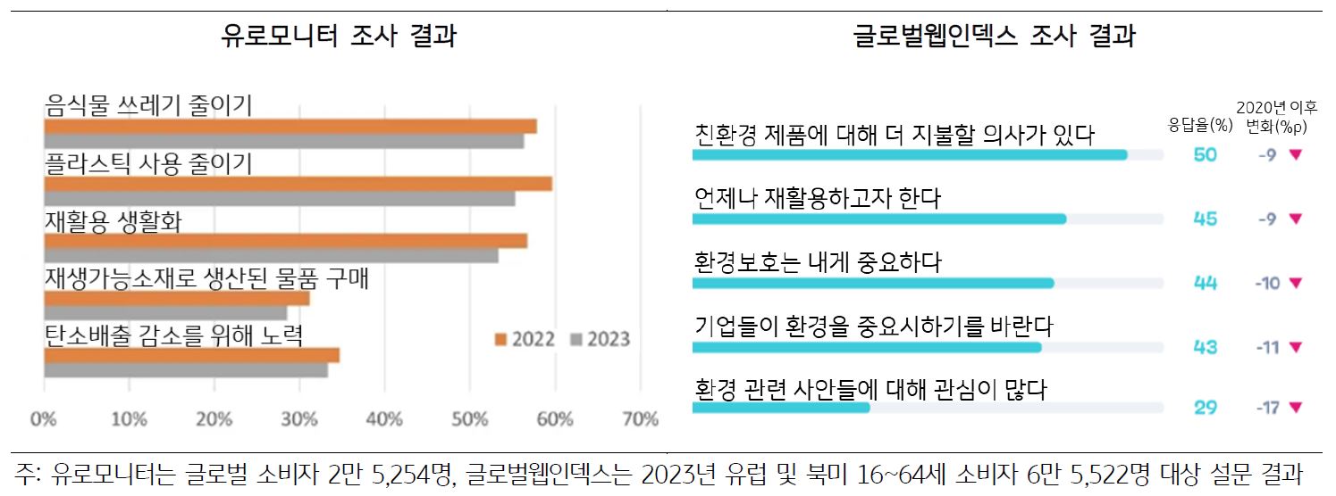 친환경 활동에 대한 소비자 응답률 변화