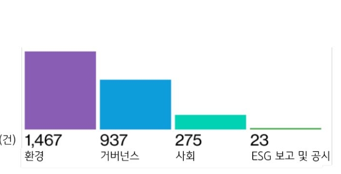 2022년 미국 내 접수된 'ESG '관련 고소 건수 그래프