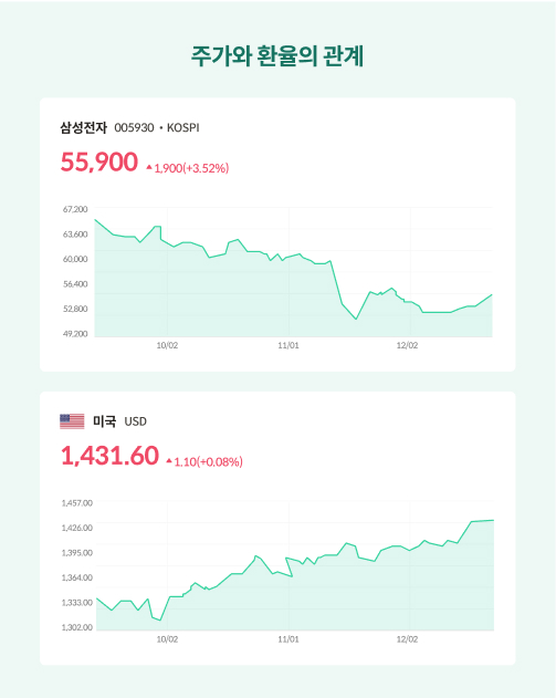 주가와 환율의 관계를 나타낸 그래프로 삼성전자 주가와 원달러 환율 이미지가 있다.