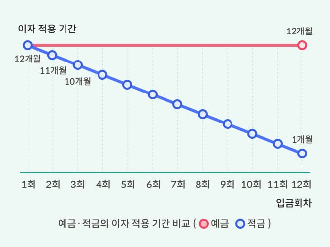 은행 예금 적금의 차이 이자 계산 방법