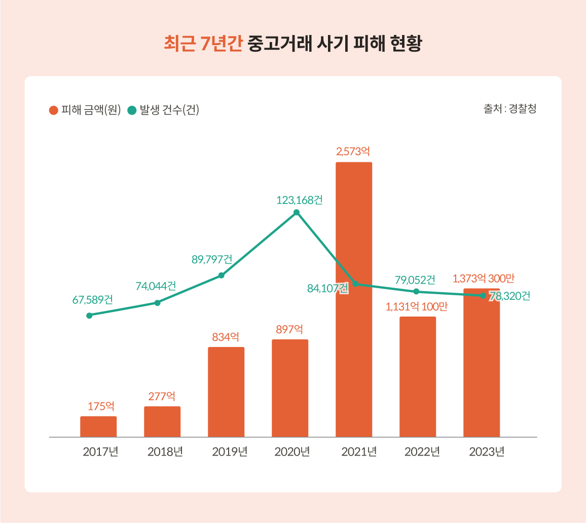 중고거래 사기 피하는 4가지 방법 | KB의 생각
