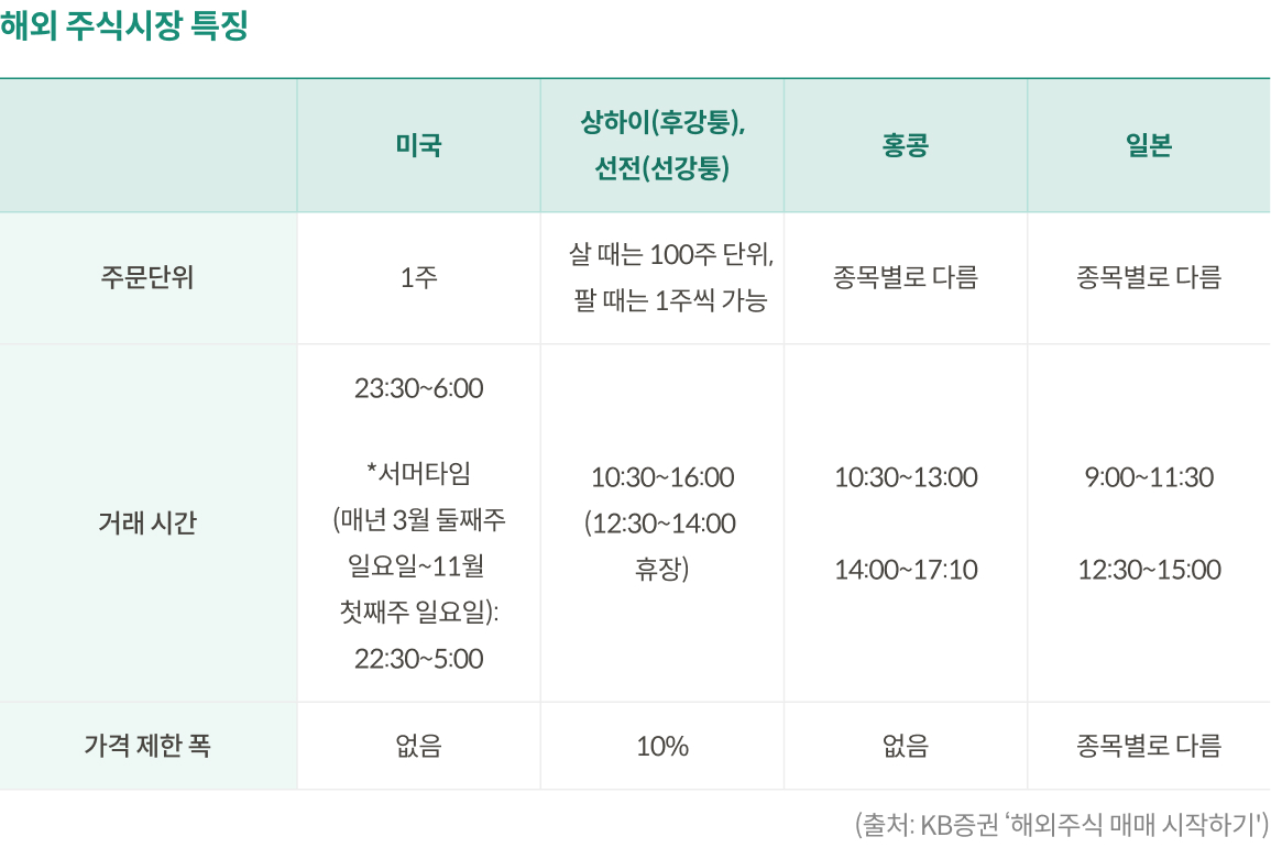 해외 주식의 모든 것: 계좌 개설부터 투자 방법까지 | KB의 생각