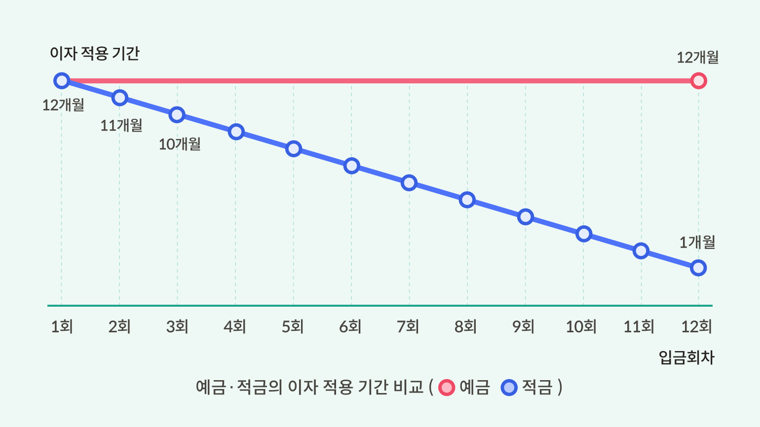 예금 적금 차이, 같은 금리라면 뭐가 더 유리할까? | KB의 생각