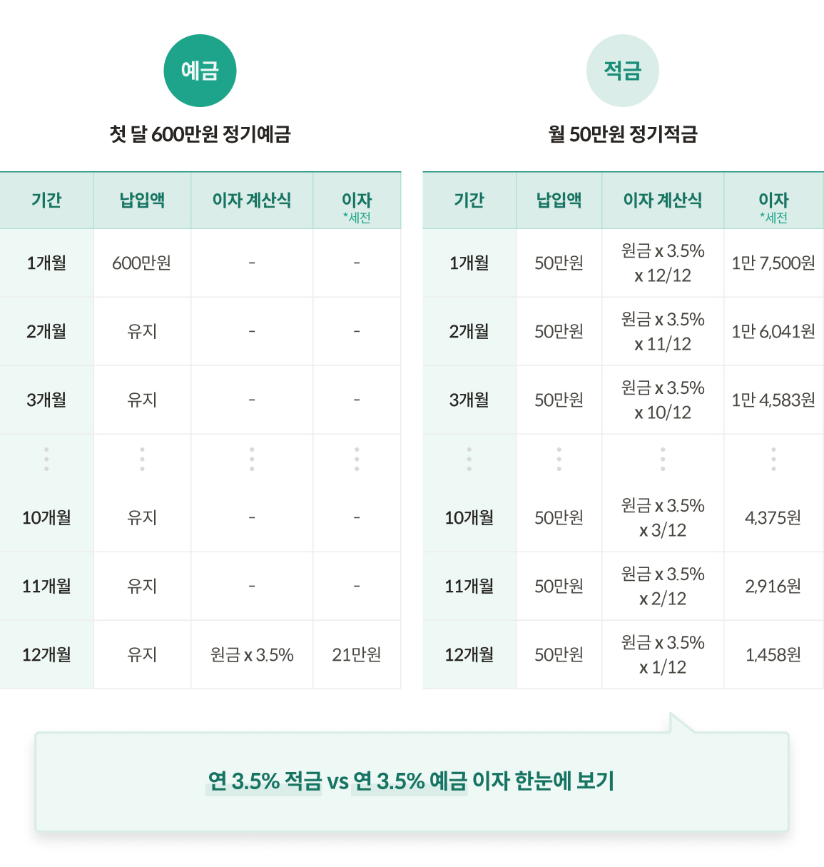 예금 적금 차이, 같은 금리라면 뭐가 더 유리할까? | KB의 생각