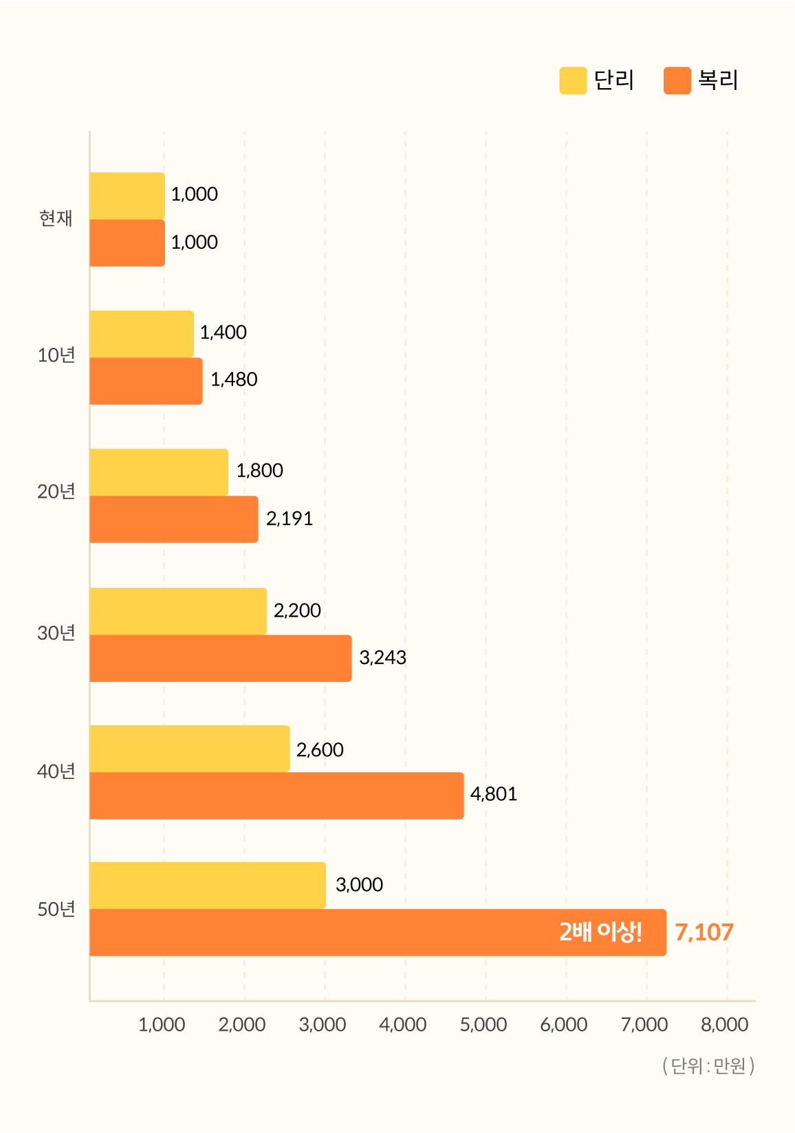 단리, 복리 차이, 계산법 비교 | 목돈 마련에 더 유리한 방법은? | KB의 생각