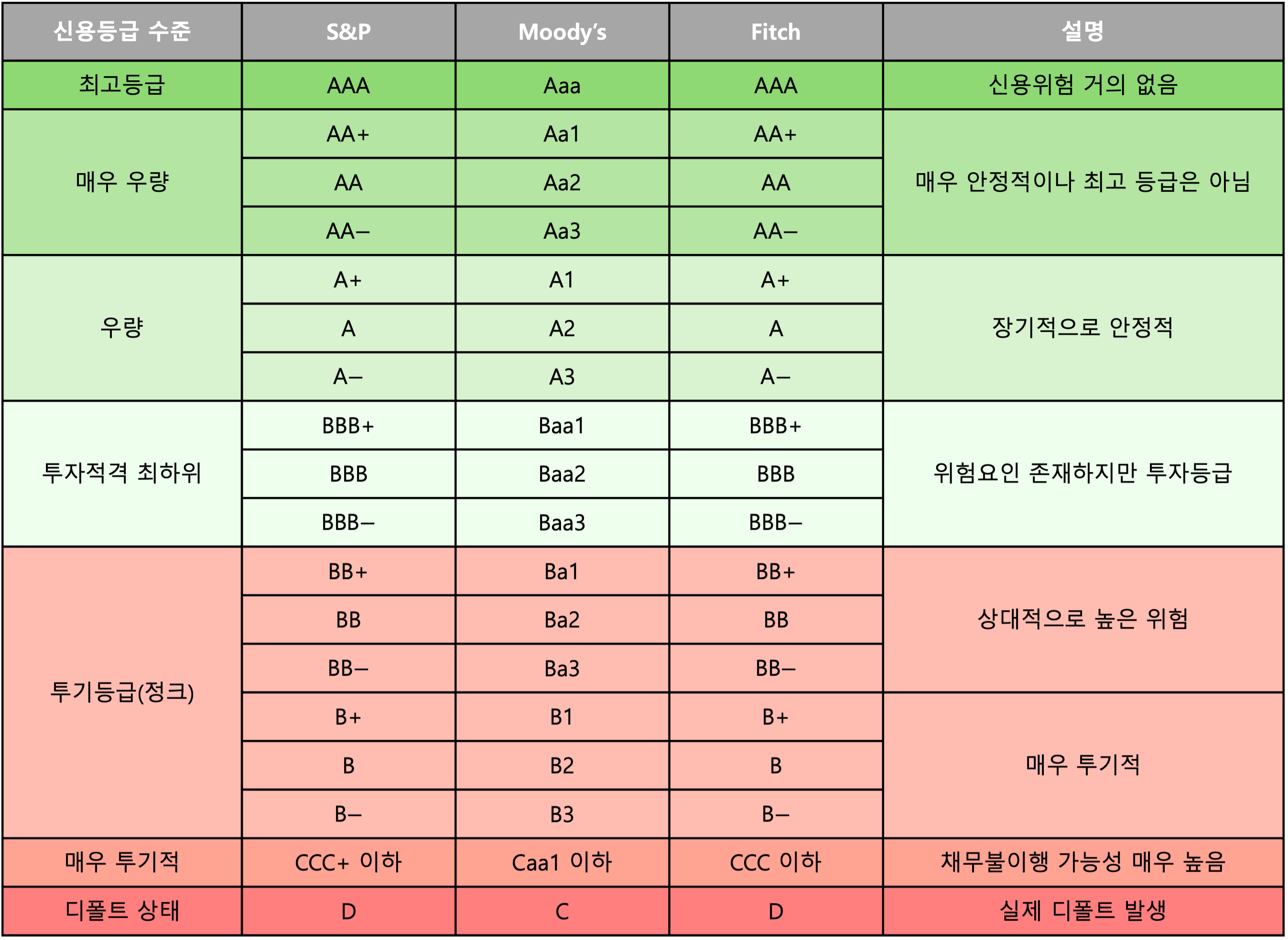 3대 신용평가사의 국가 신용등급을 나타낸 표입니다. S&P, 무디스, 피치의 신용등급이 최고등급부터 디폴트 상태까지 구분돼 나와 있습니다.