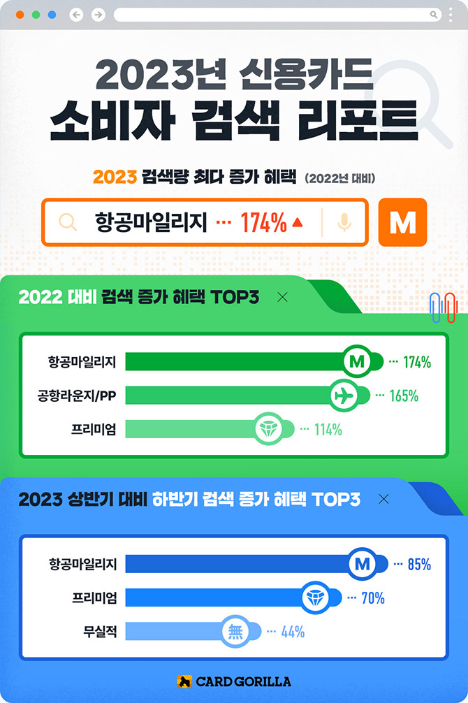 2023년 신용카드 소비자 검색 리포트에 따르면 항공마일리지를 검색한 데이터가 174%가 증가하였고, 이는 2023년 카드 혜택 검색량 중 최다 증가치이다.