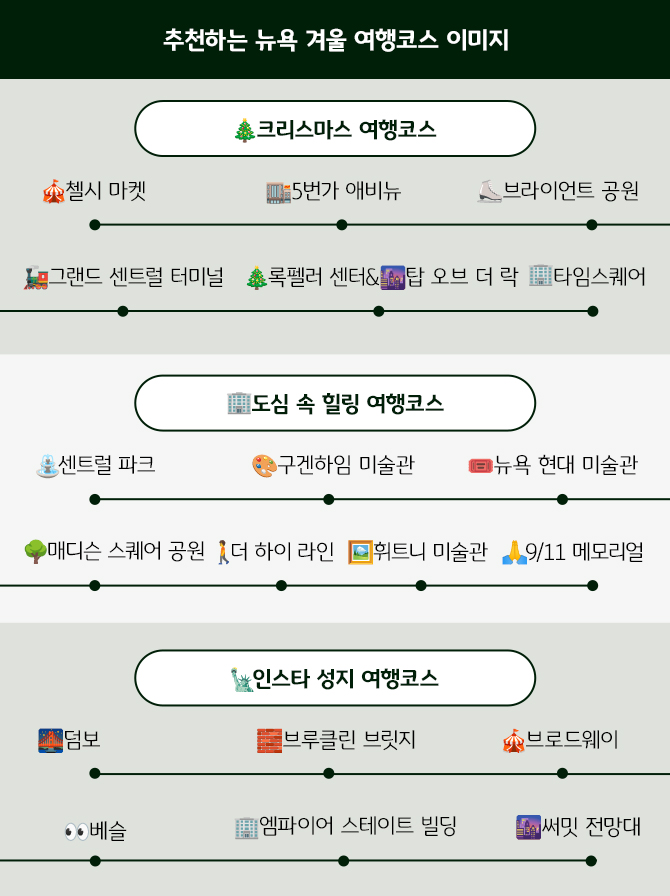 뉴욕 크리스마스 여행코스와 뉴욕 도심 속 힐링 여행코스, 인스타 성지 여행코스를 안내한다