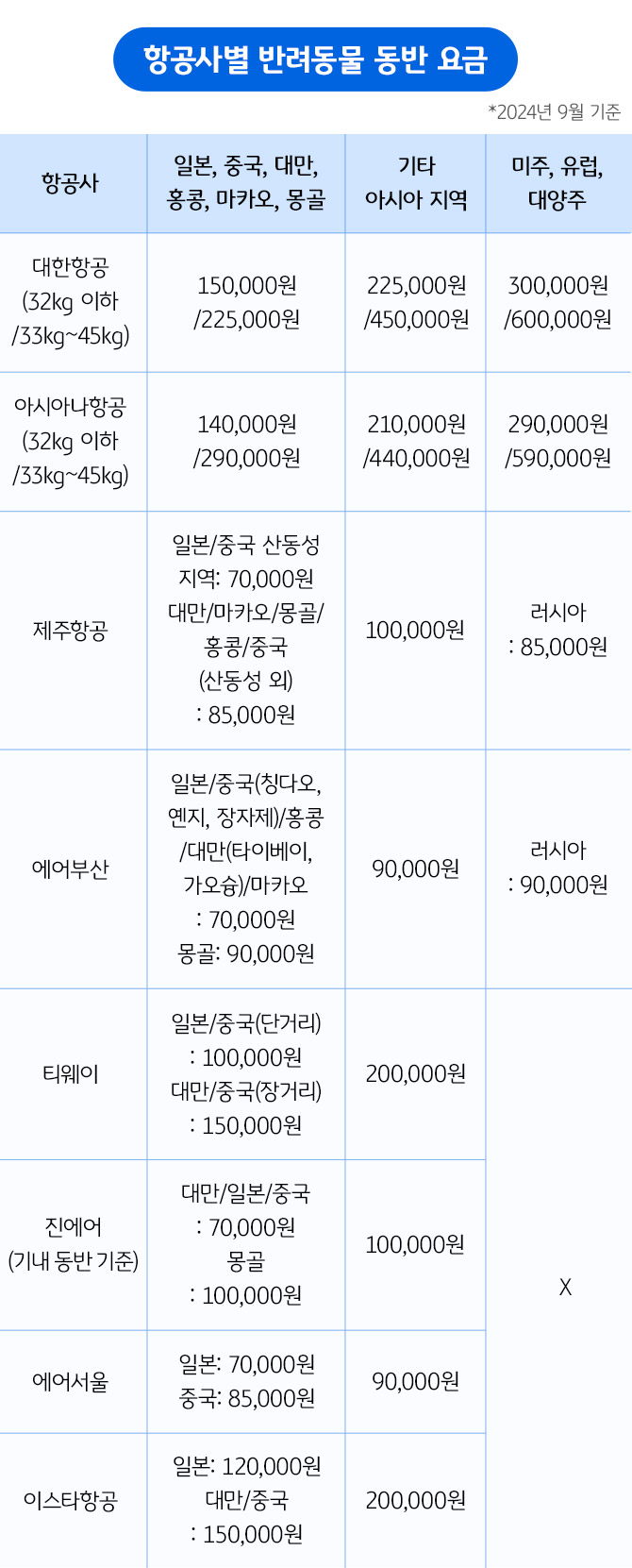 항공사(대한항공,아시아나항공,티웨이,제주항공,진에어 등)의 무게별, 노선별 반려동물 운임 요금을 보여주는 표이다.