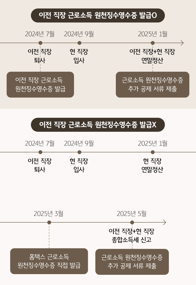 2024년 퇴사자는 전회사 근로소득 원천징수영수증이 있다면, 현 회사 연말정산에 합쳐서 신고하고, 없으면 3월에 홈택스에서 근로소득원천징수영수증을 직접 발급해서 5월 종합소득세 신고한다.