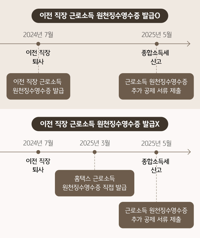 2024년 퇴사자는 5월에 종합소득세 신고를 한다. 근로소득 원천징수영수증이 없으면 3월 이후 홈택스에서 직접 발급할 수 있다.