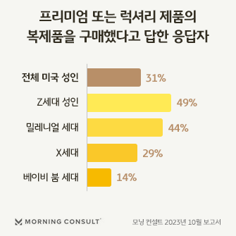 MZ세대에게 프리미엄 또는 럭셔리 제품의 듀프 제품을 구매한 적이 있는지 물어본 설문 조사에 대한 대답이다. 