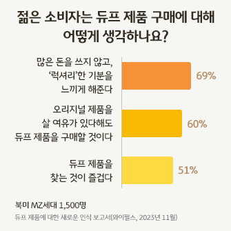 젊은 소비자에게 듀프 제품 구매에 대해서 어떻게 생각하는지 물었을 때, 응답자의 51%~69%가 긍정적으로 대답했다.