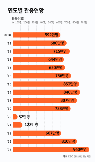 KBO(한국 프로야구)의 연도별 관중현황을 나타내는 그래프이다. 2024년 9월 8일 기준 총 관중 수는 960만명으로 역대 최고치를 예상하고 있다.