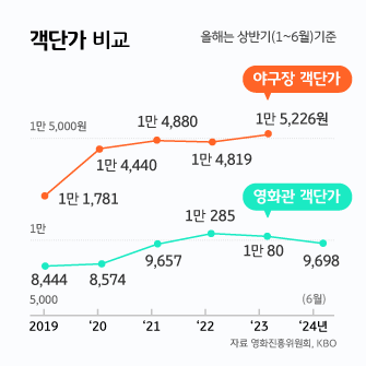 영화관과 야구장의 객단가를 비교하는 그래프이다. 야구장은 1만 5,226원, 영화관은 1만80원으로 야구장의 객단가가 더 높다.