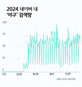 2024년 네이버에 '야구'를 검색한 검색량을 보여주는 그래프이다. 2월 이후 급증한 양상을 띈다.