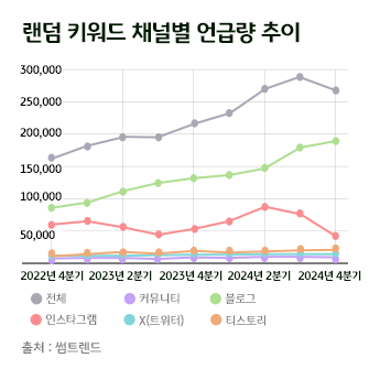 랜덤 키워드 채널별 언급량 추이 그래프이다. SNS별 언급량을 나타내고 있으며 꾸준히 증가 추세이다.