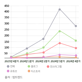 랜덤여행 키워드 언급량 추이