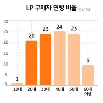 LP 구매자 연령 비율을 그래프로 보여준다. MZ세대는 43%를 차지한다.