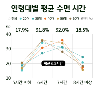 연령대별로 평균 수면시간을 꺾은 선 그래프로 보여준다. 평균 6.5시간을 잔다.