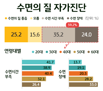 수면의 질 자가진단 결과를 그래프로 보여준다. 59.2%가 수면에 어려움을 겪고있다.