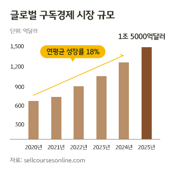 글로벌 구독경제 시장 규모의 성장률을 보여주는 그래프이다. 2025년에는 1조 5천억달러 규모의 시장이 될 것으로 예상한다.