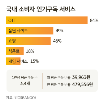 국내 소비자에게 인기있는 구독 서비스를 보여주는 그래프이다. 응답자의 84%가 OTT 서비스를 구독하고 있으며, 그 뒤로 음원사이트, 쇼핑, 식음료, 게임서비스를 구독하고 있다고 응답한 사람의 비율이 높다. 