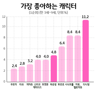 2024년 캐릭터 산업백서 가장 좋아하는 캐릭터 순위에 1등이 티니핑이다.