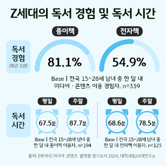 Z세대는 최근 1년 이내 독서 경험이 종이책 81%, 전자책 54% 비중을 차지하고 있다. 독서시간은 평일 67~68분, 주말 78~87분 정도였음을 보여주는 인포그래픽이다.