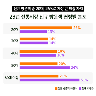 23년 전통시장 신규 방문객 연령별 분포를 나타낸다. 20대 신규 방문객 회원수가 26%로 많이 증가했다.