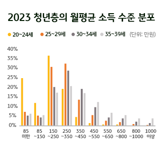 2023년 청년층의 월평균 소득을 보여주는 표다. 월평균 소득 250만원 미만 비율: 20~24세의 74%, 25~29세의 44%, 30~34세의 31%, 35~39세의 29%.