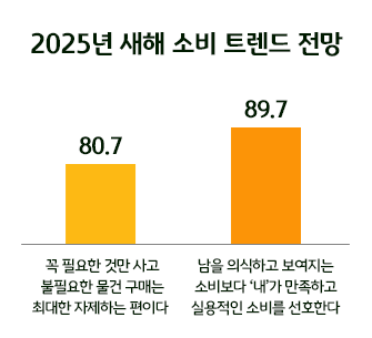 한국방송광고진흥공사의 2025년 새해 소비 트렌드 전망에 따르면 응답자의 80.7%가 '꼭 필요한 것만 사고, 불필요한 물건 구매는 최대한 자제하는 편'이라고 답했다.