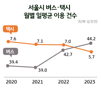 서울시 버스 택시 월별 일평균 이용건수 그래프다. 택시는 지속적 하락, 버스는 크게 늘었다.