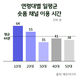 10대~50까지 연령대별로 하루 평균 숏폼 채널을 이용시간을 나타내는 그래프이다. 전체 평균 44분 이용 중 10대는 평균 64분, 20대는 평균 55분을 숏폼을 보는데 시간을 이용하고 있다.