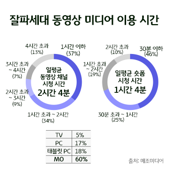 잘파세대가 일평균 동영상 채널과 숏폼을 시청하는 시간을 보여주는 원 그래프이다.